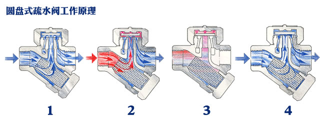 圓盤式蒸汽疏水閥的工作原理