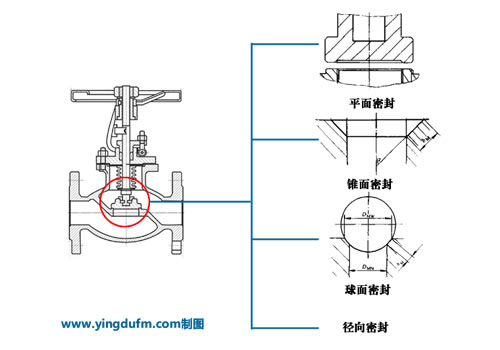 截止閥原理