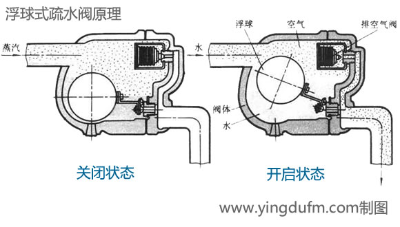 浮球疏水閥原理