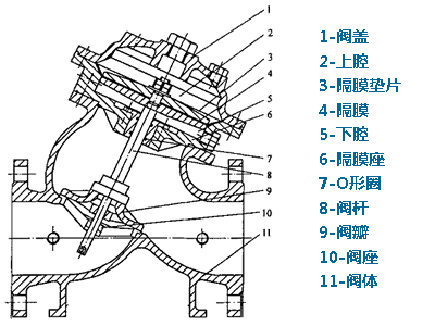 雙腔水力控制閥結(jié)構(gòu)