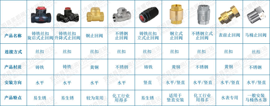 絲扣連接的止回閥分類及特點