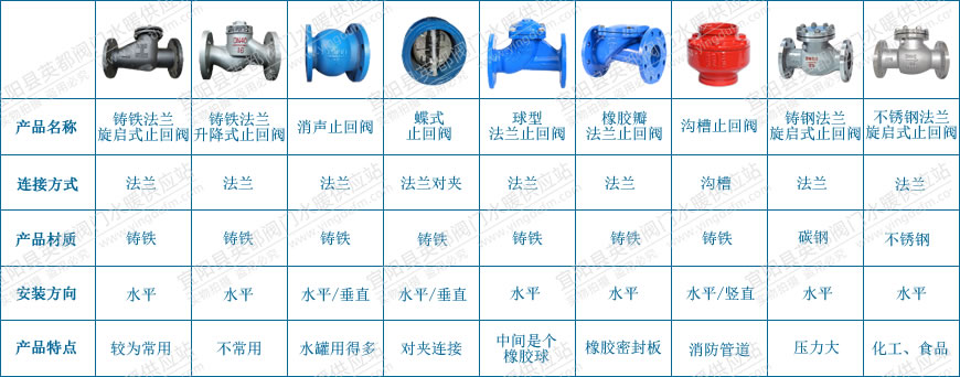 工業(yè)管道中常用的止回閥分類及特點